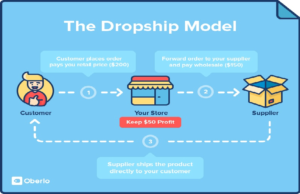 How Oberlo Improves Productivity For Drop shipping Entrepreneurs